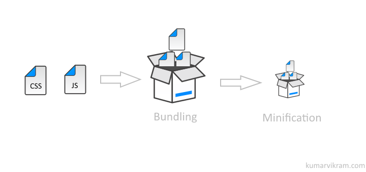 Scripts.RenderFormat() and Styles.RenderFormat() methods of ASP.NET web optimization framework
